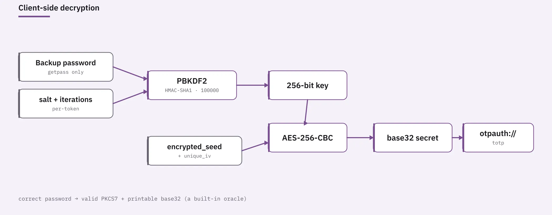 Decryption pipeline: backup password plus per-token salt and iterations run through PBKDF2-HMAC-SHA1 to a 256-bit key; AES-256-CBC with the per-token IV turns the encrypted seed into a base32 TOTP secret, wrapped into an otpauth URI.