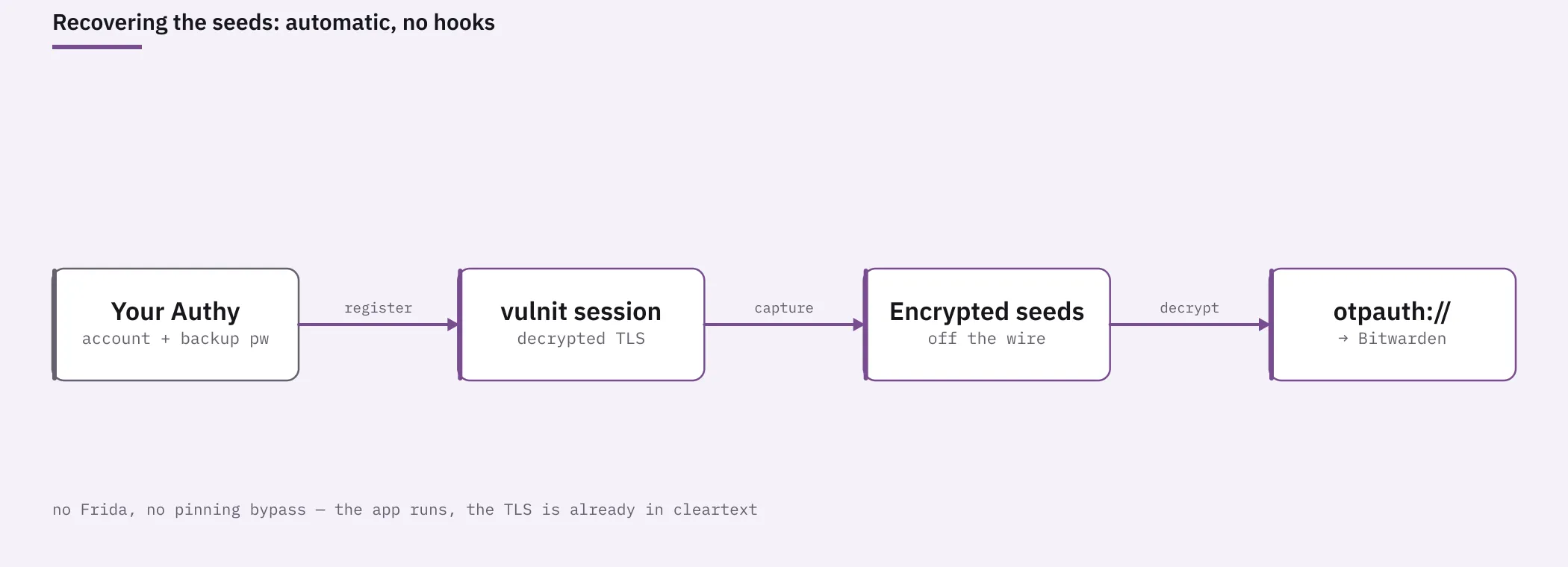 End-to-end flow: an instrumented Android session registers as a device, Authy syncs the encrypted seeds over decrypted TLS, and they are decrypted locally into otpauth URIs for import.