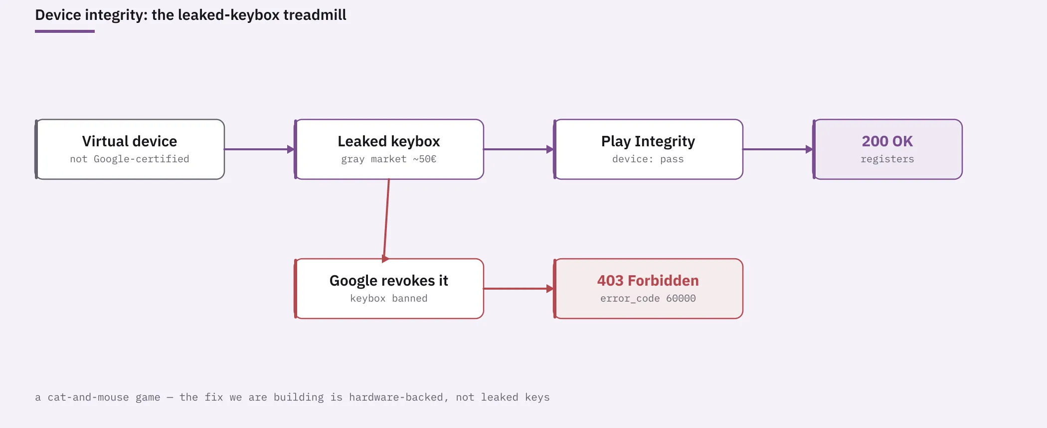Device integrity: a virtual device is not Google-certified, so it borrows a leaked keybox to pass Play Integrity, until Google revokes that keybox and the same registration starts returning 403/60000.