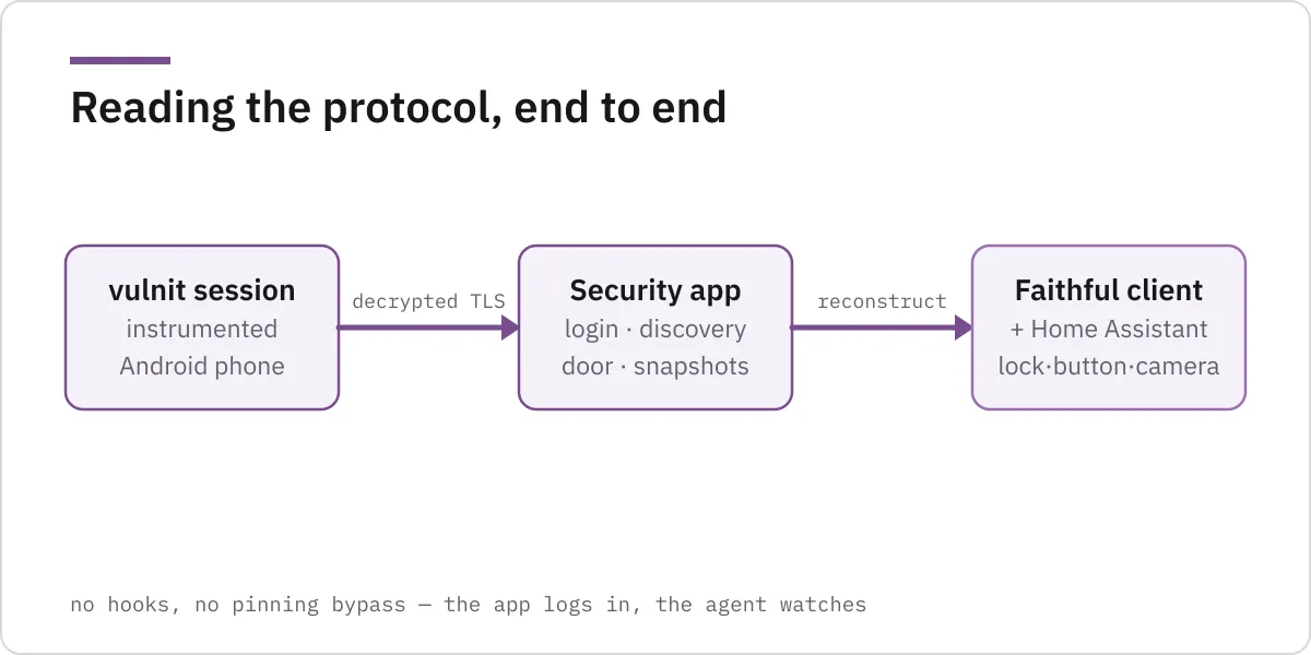 End-to-end flow: an instrumented Android session runs the Security app; its decrypted TLS reveals the login, discovery, door and snapshot calls, which are reconstructed into a client that drives Home Assistant.
