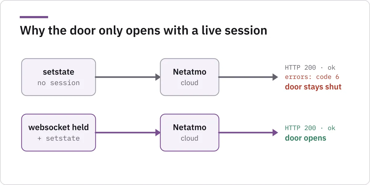 The relay precondition: a lone setstate returns status ok but errors code 6 and the door stays shut; with a realtime websocket session held open, the same call returns a clean ok and the door opens.